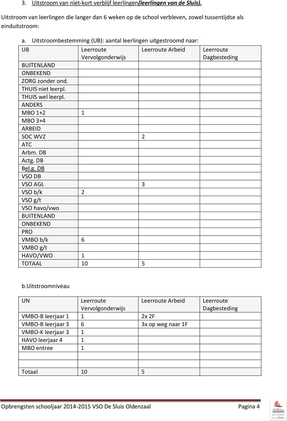 ANDERS MBO 1+2 1 MBO 3+4 ARBEID SOC WVZ 2 ATC Arbm. DB Actg. DB Bel.g. DB VSO DB VSO AGL 3 VSO b/k 2 VSO g/t VSO havo/vwo BUITENLAND ONBEKEND PRO VMBO b/k 6 VMBO g/t HAVO/VWO 1 TOTAAL 10 5 Dagbesteding b.