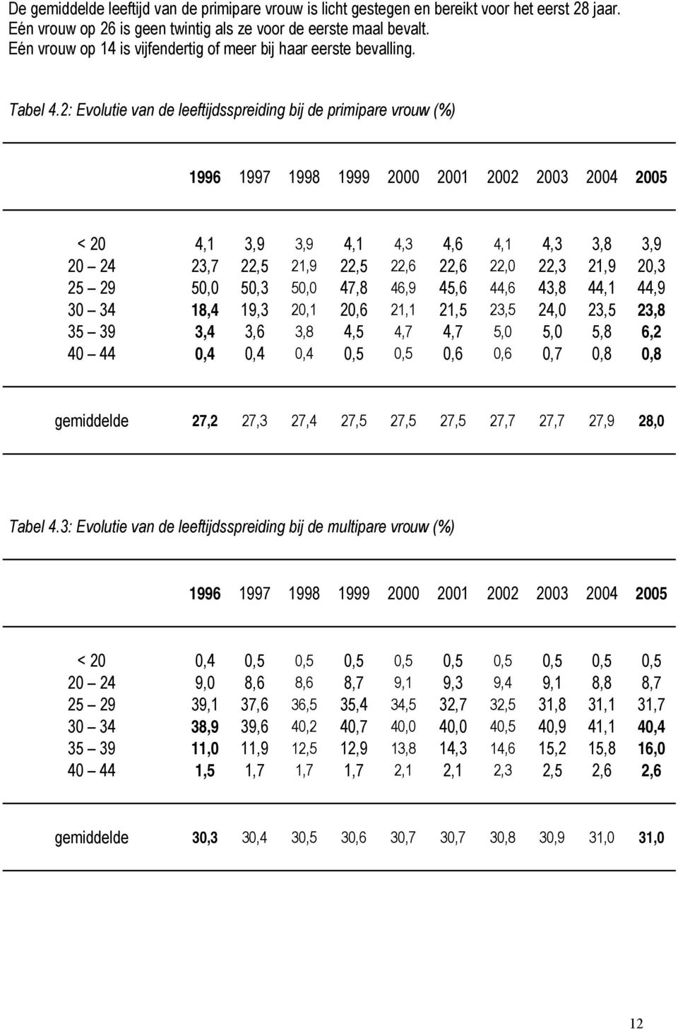 2: Evolutie van de leeftijdsspreiding bij de primipare vrouw (%) 1996 1997 1998 1999 2000 2001 2002 2003 2004 2005 < 20 4,1 3,9 3,9 4,1 4,3 4,6 4,1 4,3 3,8 3,9 20 24 23,7 22,5 21,9 22,5 22,6 22,6