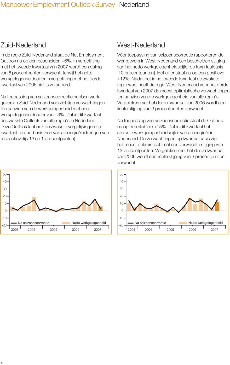 Na toepassing van seizoenscorrectie hebben werkgevers in Zuid-Nederland voorzichtige verwachtingen ten aanzien van de werkgelegenheid met een werkgelegenheidscijfer van +3%.