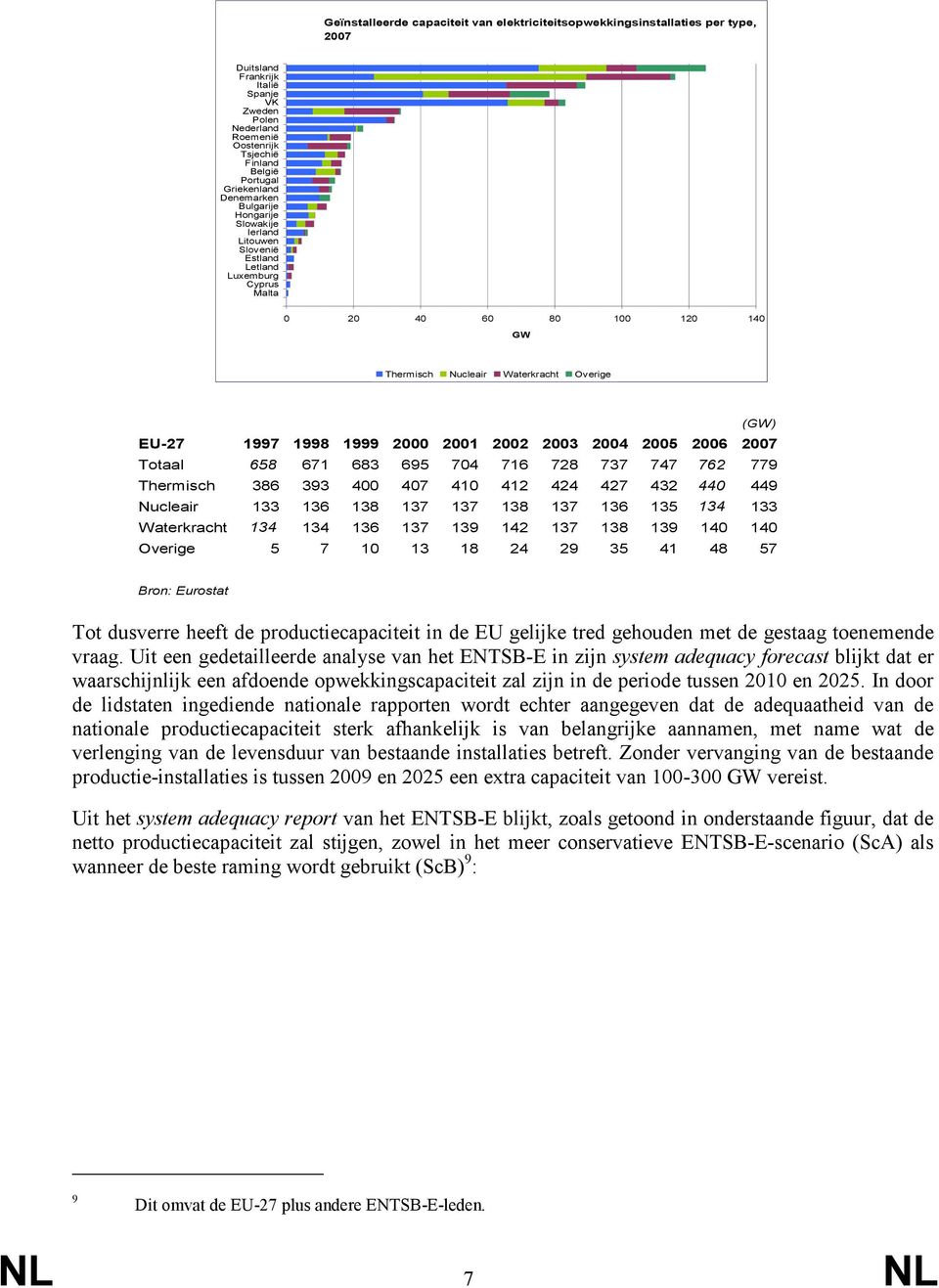 1997 1998 1999 2000 2001 2002 2003 2004 2005 2006 2007 Totaal 658 671 683 695 704 716 728 737 747 762 779 Thermisch 386 393 400 407 410 412 424 427 432 440 449 Nucleair 133 136 138 137 137 138 137