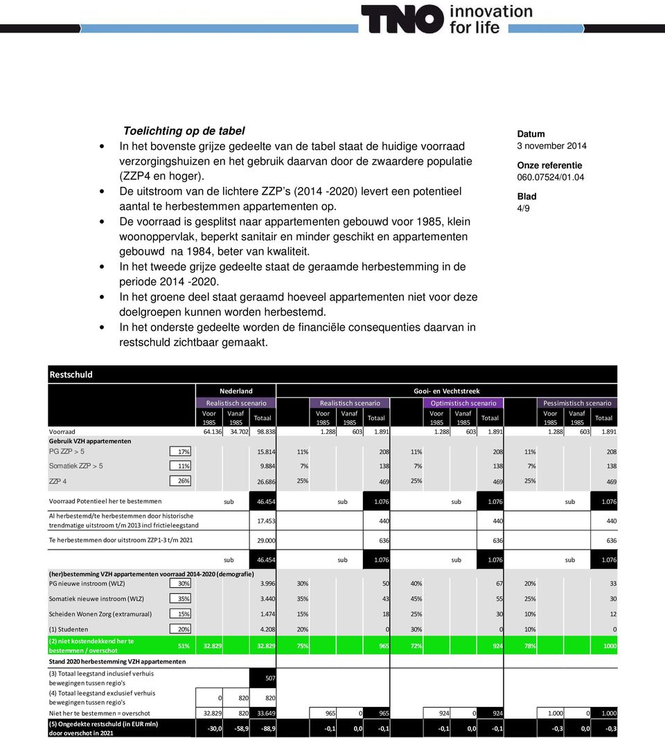 De voorraad is gesplitst naar appartementen gebouwd voor 1985, klein woonoppervlak, beperkt sanitair en minder geschikt en appartementen gebouwd na 1984, beter van kwaliteit.