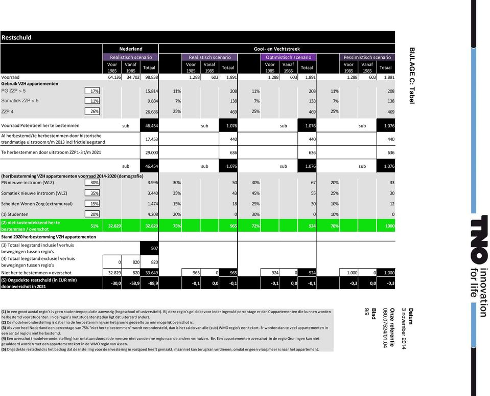 686 25% 469 25% 469 25% 469 Voorraad Potentieel her te bestemmen Al herbestemd/te herbestemmen door historische trendmatige uitstroom t/m 2013 incl frictieleegstand Te herbestemmen door uitstroom