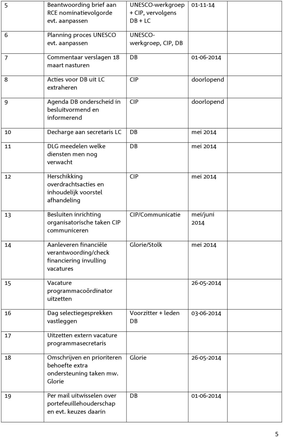 besluitvormend en informerend CIP CIP doorlopend doorlopend 10 Decharge aan secretaris LC DB mei 11 DLG meedelen welke diensten men nog verwacht 12 Herschikking overdrachtsacties en inhoudelijk