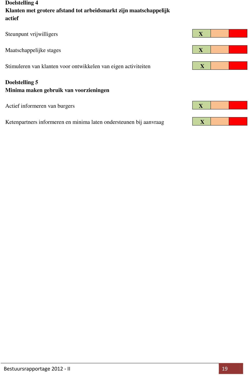 eigen activiteiten Doelstelling 5 Minima maken gebruik van voorzieningen Actief informeren van