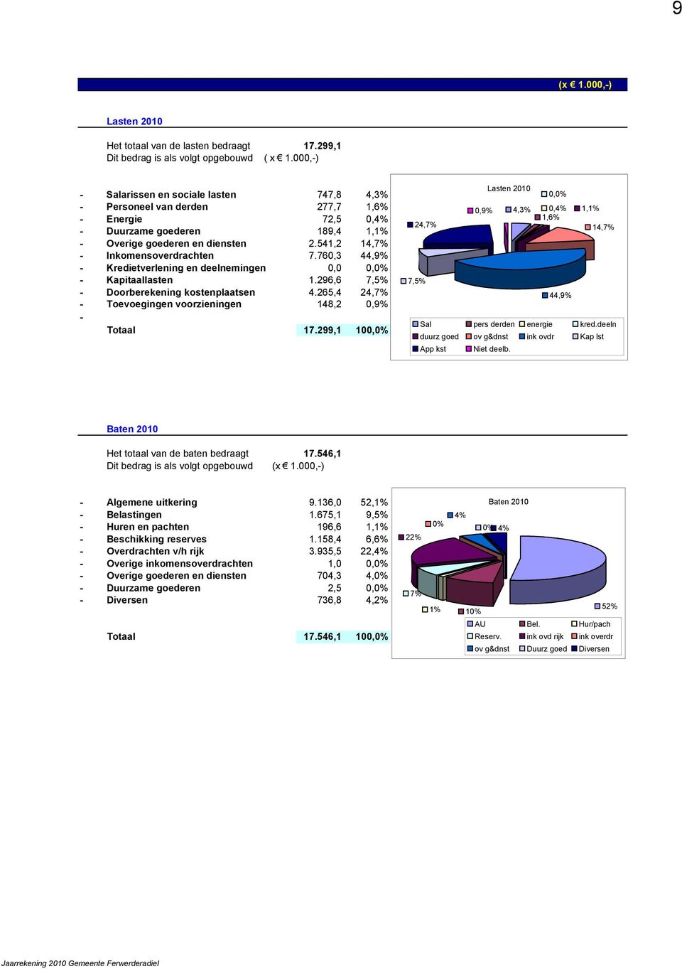 541,2 14,7% - Inkomensoverdrachten 7.760,3 44,9% - Kredietverlening en deelnemingen 0,0 0,0% - Kapitaallasten 1.296,6 7,5% - Doorberekening kostenplaatsen 4.