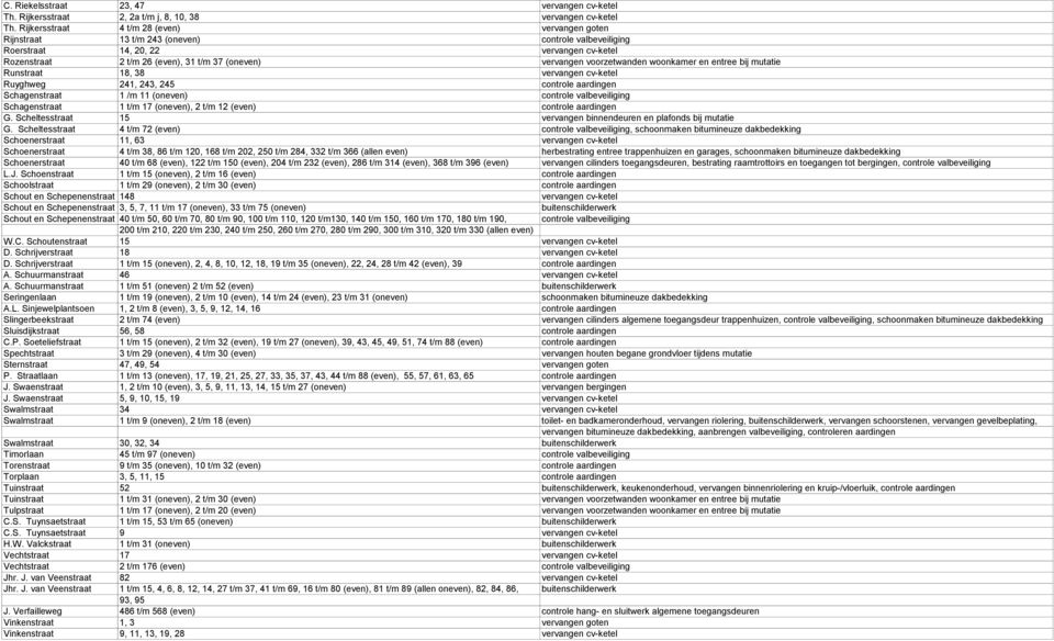 voorzetwanden woonkamer en entree bij mutatie Runstraat 18, 38 vervangen cv-ketel Ruyghweg 241, 243, 245 controle aardingen Schagenstraat 1 /m 11 (oneven) controle valbeveiliging Schagenstraat 1 t/m