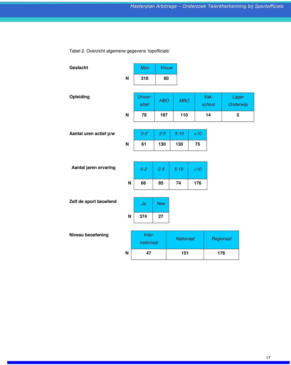 HBO MBO Vak- school Lager Onderwijs N 78 187 110 14 5 Aantal uren actief p/w 0-2 2-5 5-10 >10