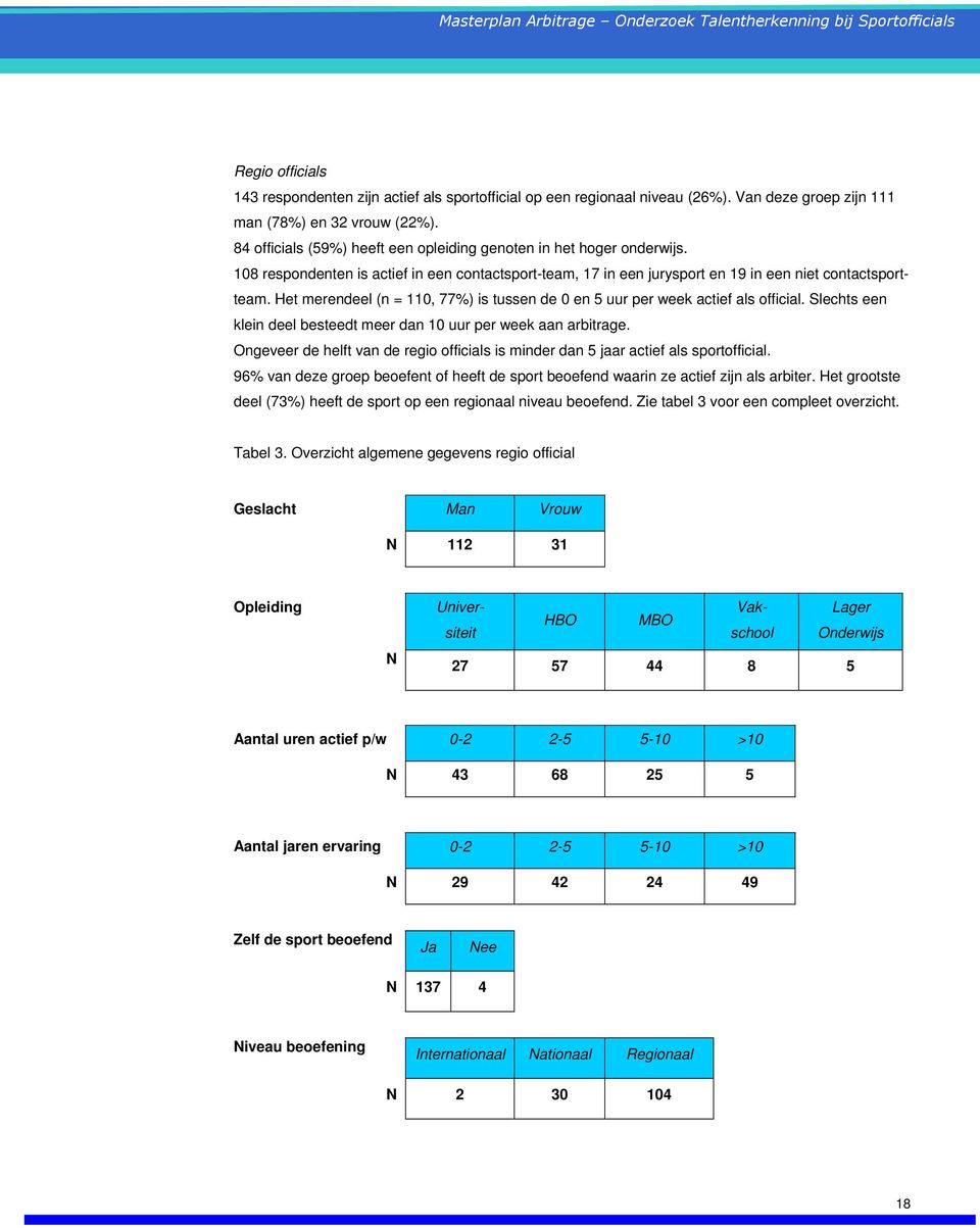 Het merendeel (n = 110, 77%) is tussen de 0 en 5 uur per week actief als official. Slechts een klein deel besteedt meer dan 10 uur per week aan arbitrage.