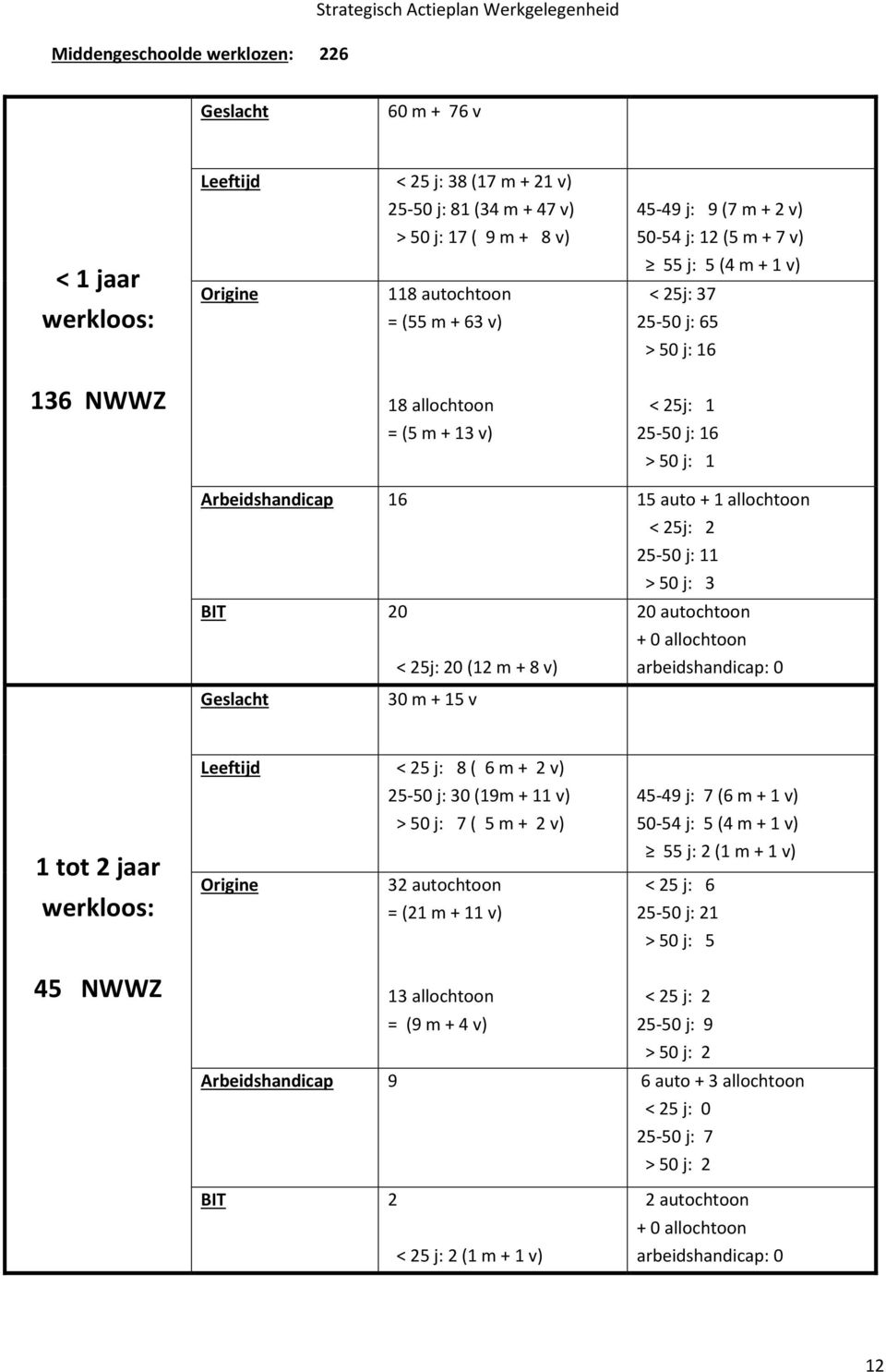 1 Arbeidshandicap 16 15 auto + 1 allochtoon < 25j: 2 25-50 j: 11 > 50 j: 3 BIT 20 < 25j: 20 (12 m + 8 v) 20 autochtoon + 0 allochtoon arbeidshandicap: 0 Geslacht 30 m + 15 v 1 tot 2 jaar werkloos: