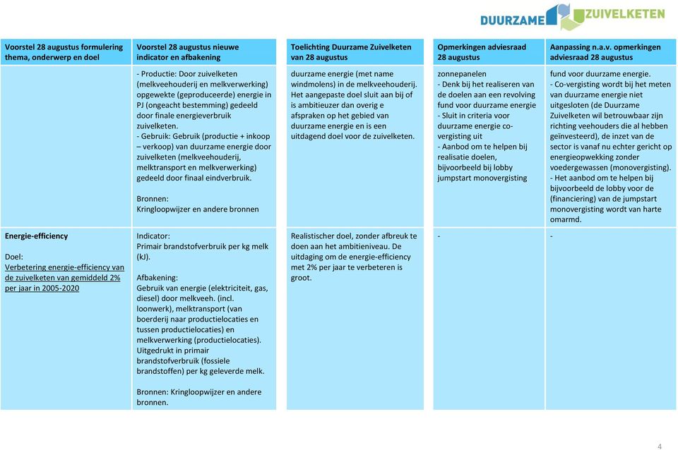 Kringloopwijzer en andere bronnen duurzame energie (met name windmolens) in de melkveehouderij.