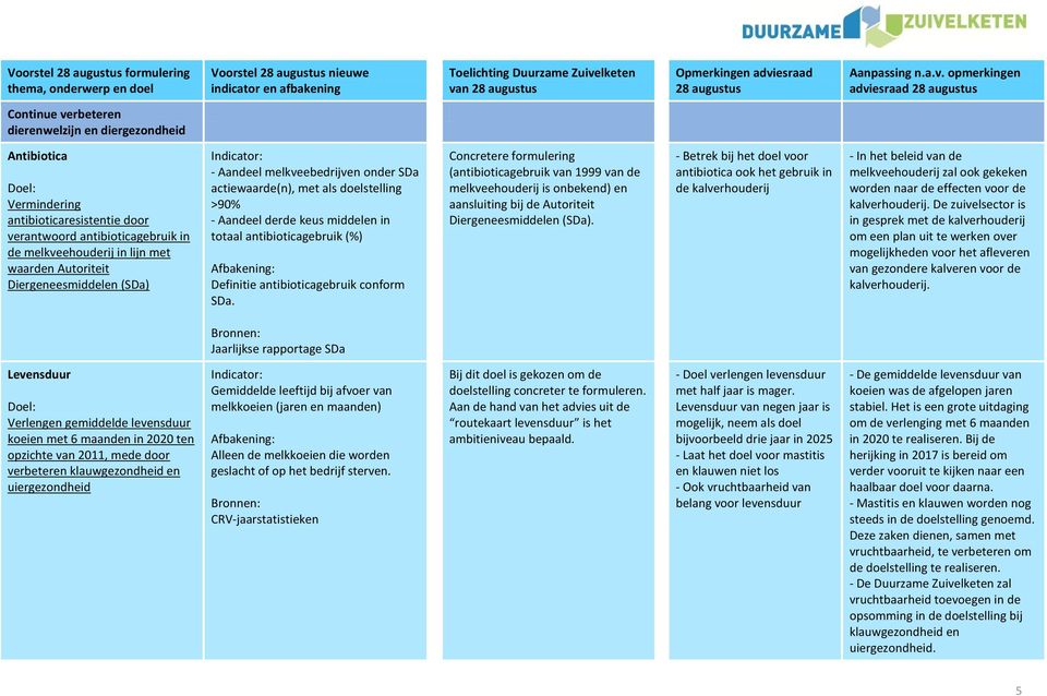 antibioticagebruik conform SDa. Concretere formulering (antibioticagebruik van 1999 van de melkveehouderij is onbekend) en aansluiting bij de Autoriteit Diergeneesmiddelen (SDa).