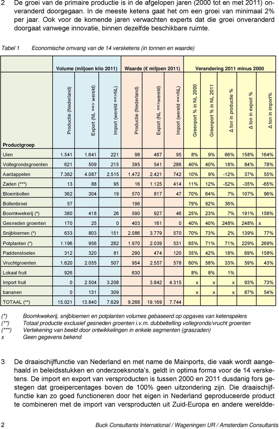 Tabel 1 Economische omvang van de 14 versketens (in tonnen en waarde) Volume (miljoen kilo 2011) Waarde ( miljoen 2011) Verandering 2011 minus 2000 Productie (Nederland) Export (NL ==> wereld) Import