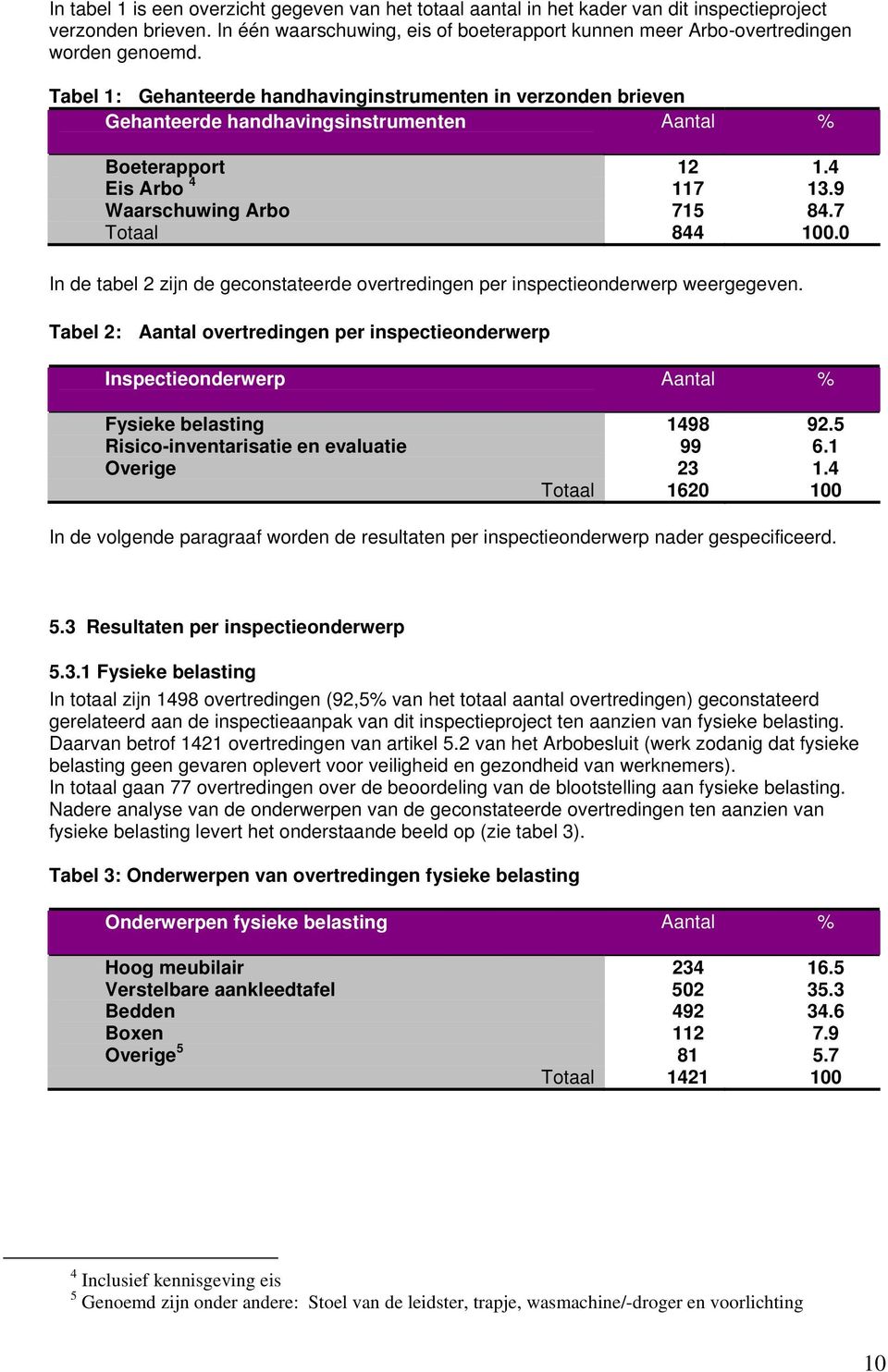 Tabel 1: Gehanteerde handhavinginstrumenten in verzonden brieven Gehanteerde handhavingsinstrumenten Aantal % Boeterapport 12 1.4 Eis Arbo 4 117 13.9 Waarschuwing Arbo 715 84.7 Totaal 844 100.