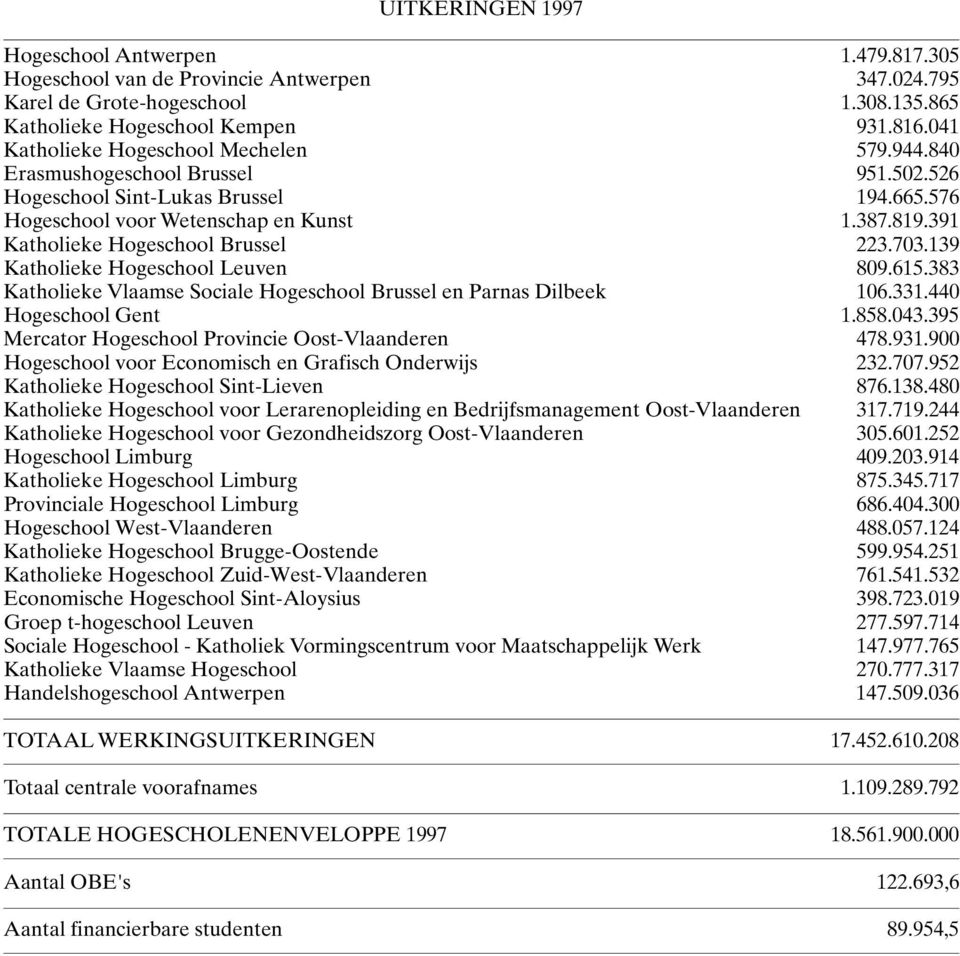 391 Katholieke Hogeschool Brussel 223.703.139 Katholieke Hogeschool Leuven 809.615.383 Katholieke Vlaamse Sociale Hogeschool Brussel en Parnas Dilbeek 106.331.440 Hogeschool Gent 1.858.043.