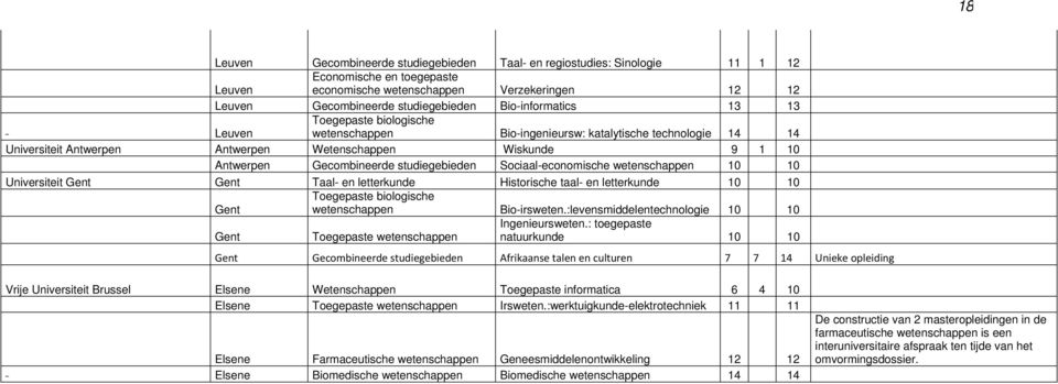 Gecombineerde studiegebieden Sociaal-economische wetenschappen 10 10 Universiteit Gent Gent Taal- en letterkunde Historische taal- en letterkunde 10 10 Gent Toegepaste biologische wetenschappen