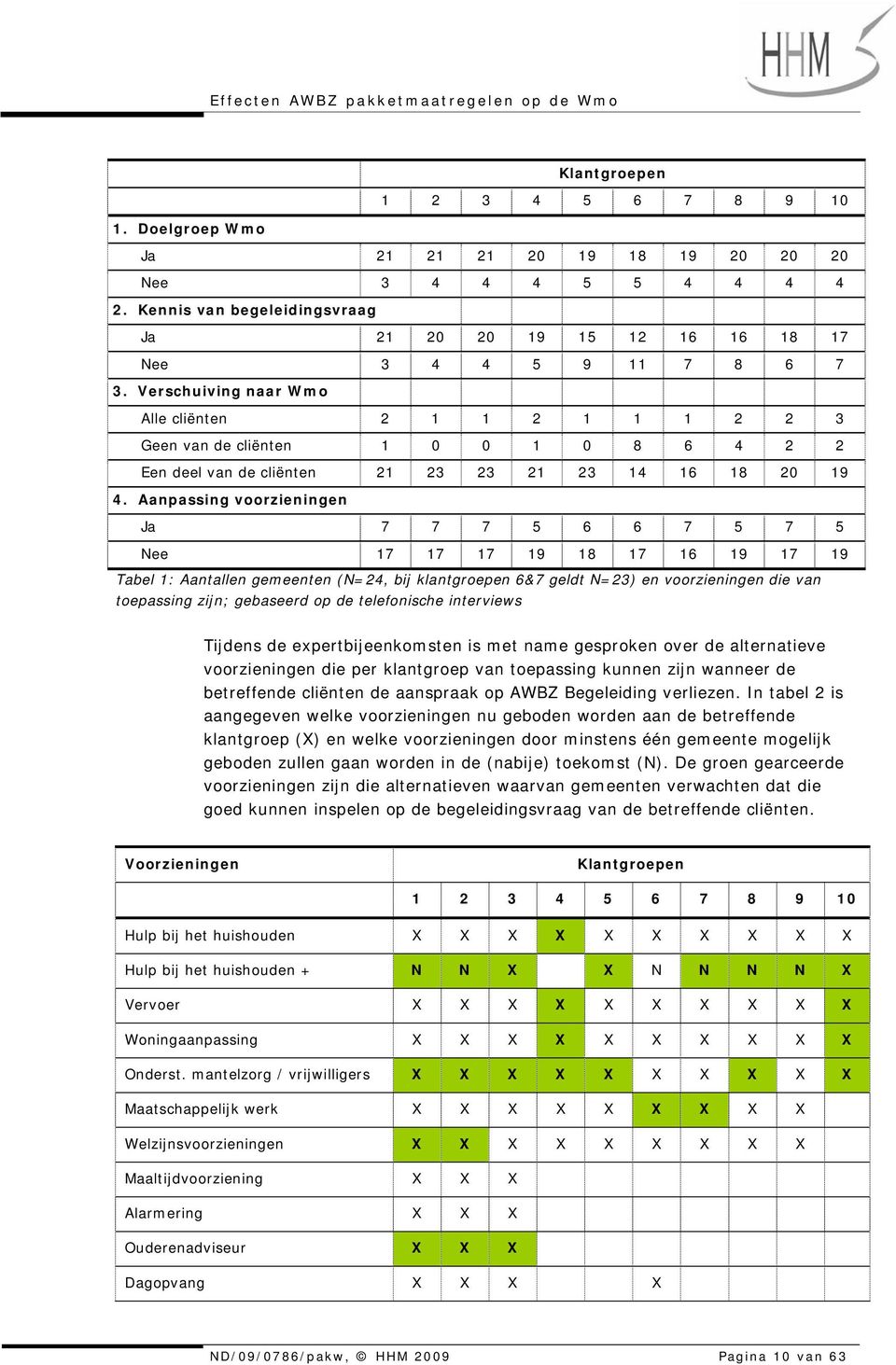 Aanpassing voorzieningen Ja 7 7 7 5 6 6 7 5 7 5 Nee 17 17 17 19 18 17 16 19 17 19 Tabel 1: Aantallen gemeenten (N=24, bij klantgroepen 6&7 geldt N=23) en voorzieningen die van toepassing zijn;