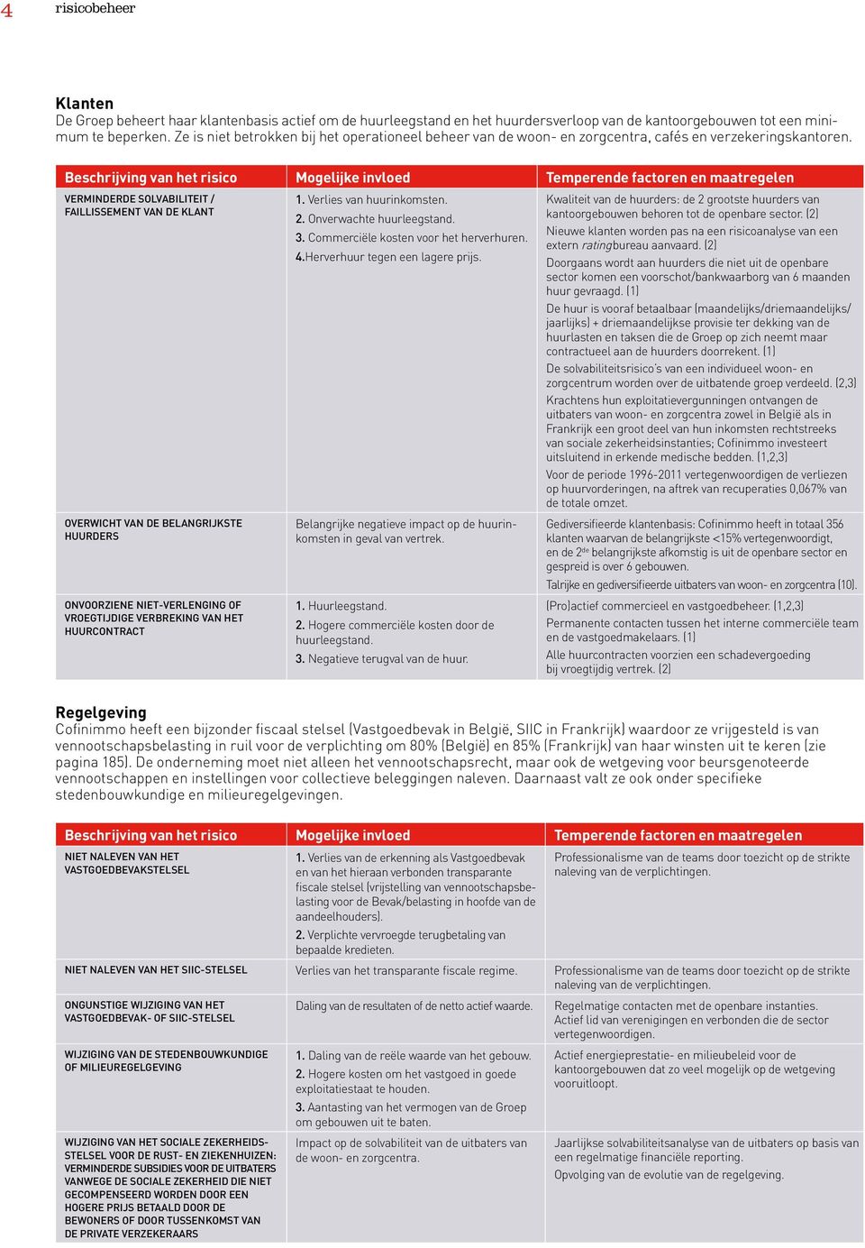 Beschrijving van het risico Mogelijke invloed Temperende factoren en maatregelen VERMINDERDE SOLVABILITEIT / FAILLISSEMENT VAN DE KLANT OVERWICHT VAN DE BELANGRIJKSTE HUURDERS ONVOORZIENE