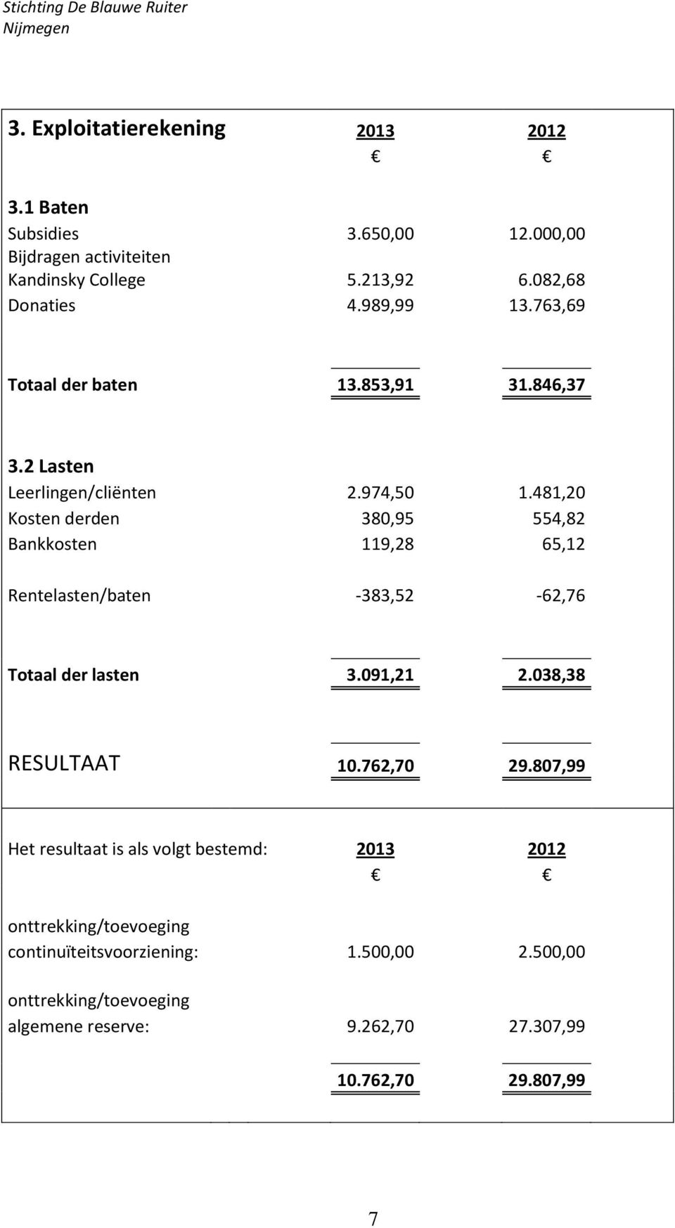 481,20 Kosten derden 380,95 554,82 Bankkosten 119,28 65,12 Rentelasten/baten -383,52-62,76 Totaal der lasten 3.091,21 2.038,38 RESULTAAT 10.