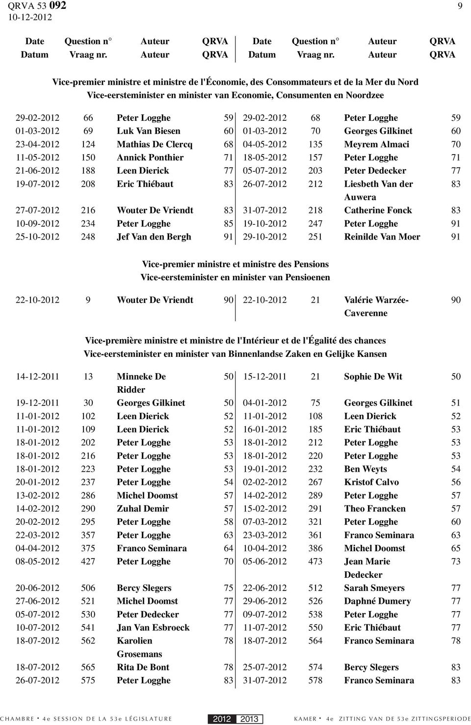Vice-premier ministre et ministre de l'économie, des Consommateurs et de la Mer du Nord Vice-eersteminister en minister van Economie, Consumenten en Noordzee 29-02-2012 66 Peter Logghe 59 29-02-2012