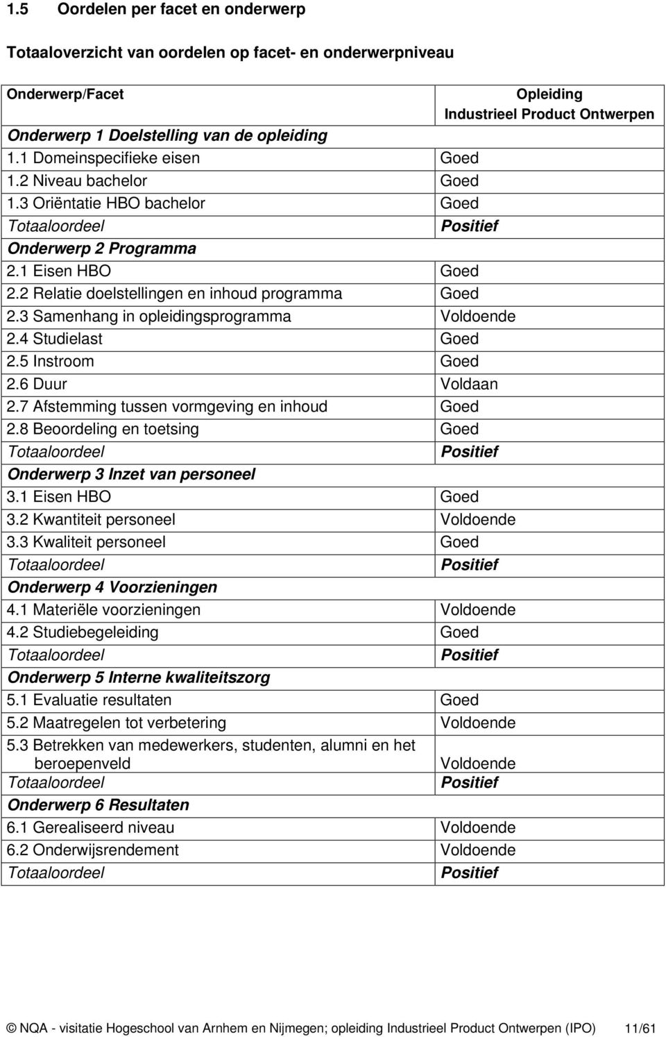 2 Relatie doelstellingen en inhoud programma Goed 2.3 Samenhang in opleidingsprogramma Voldoende 2.4 Studielast Goed 2.5 Instroom Goed 2.6 Duur Voldaan 2.