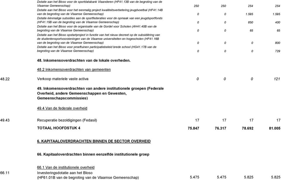 14B van de begroting van de Vlaamse Gemeenschap) 0 0 1.595 1.595 Dotatie éénmalige subsidies aan de sportfederaties voor de opmaak van een jeugdsportfonds (HF41.