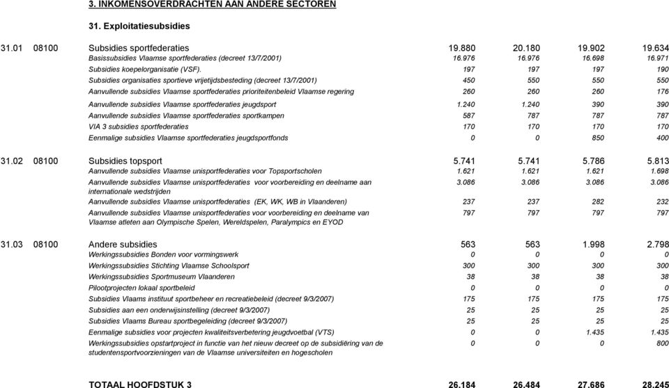 197 197 197 190 Subsidies organisaties sportieve vrijetijdsbesteding (decreet 13/7/2001) 450 550 550 550 Aanvullende subsidies Vlaamse sportfederaties prioriteitenbeleid Vlaamse regering 260 260 260