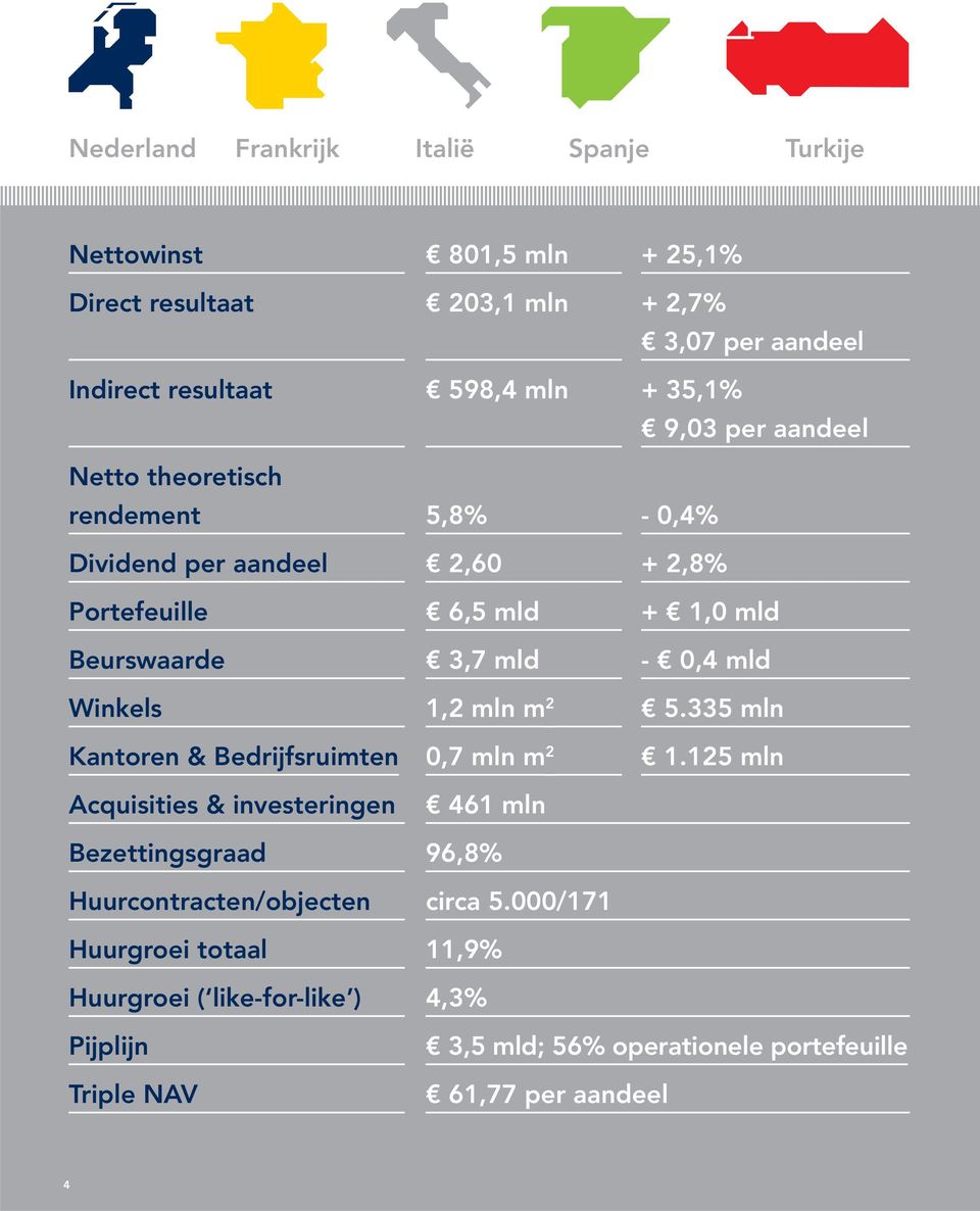 mld Winkels 1,2 mln m 2 5.335 mln Kantoren & Bedrijfsruimten 0,7 mln m 2 1.