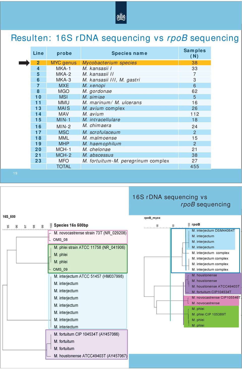 malmoense 15 19 MHP M. haemophilum 2 20 MCH-1 M. chelonae 21 21 MCH-2 M. abscessus 38 23 MFO M. fortuitum-m.