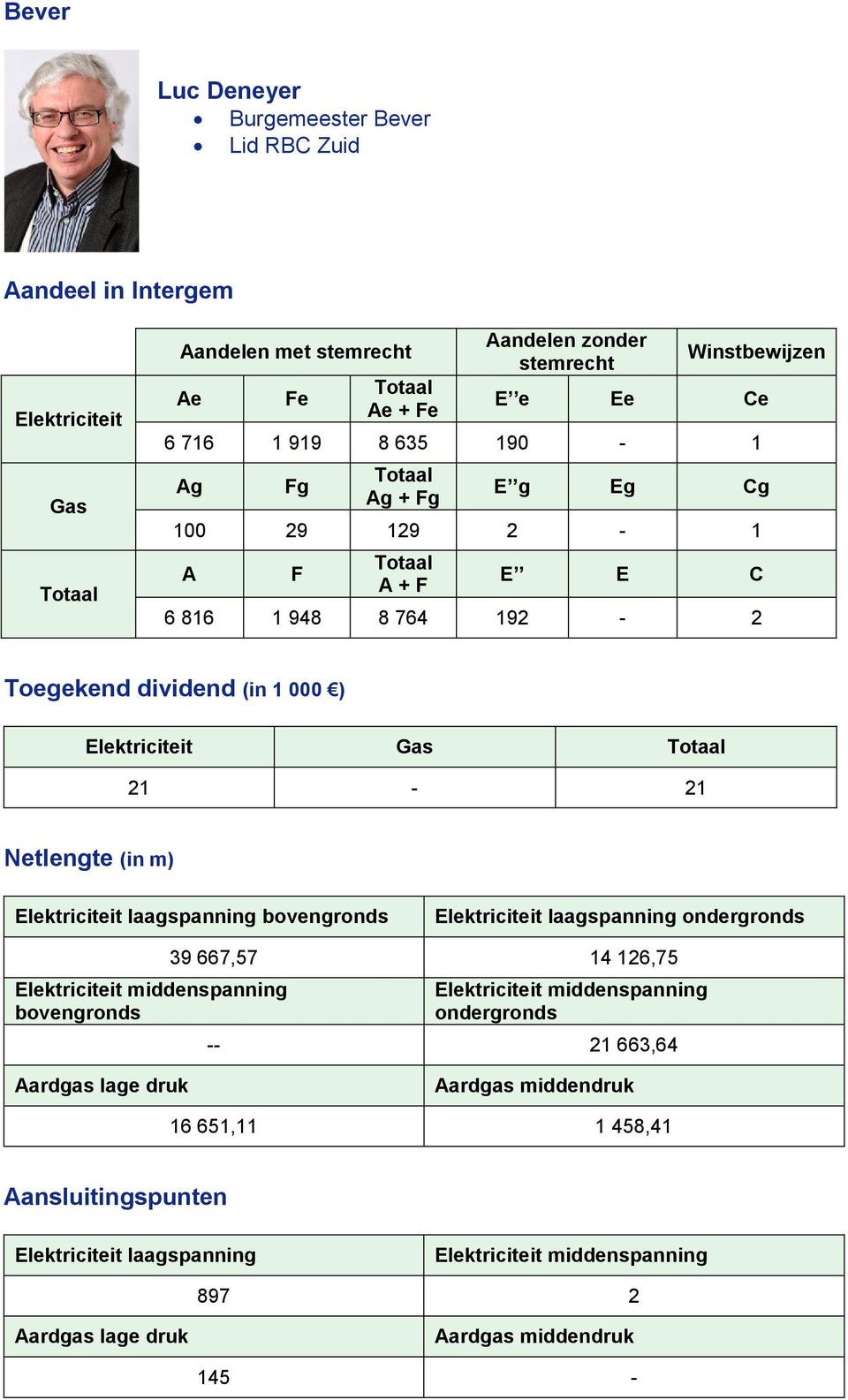 Toegekend dividend (in 1 000 ) Elektriciteit Gas 21-21 Netlengte (in m) Elektriciteit laagspanning bovengronds Elektriciteit laagspanning