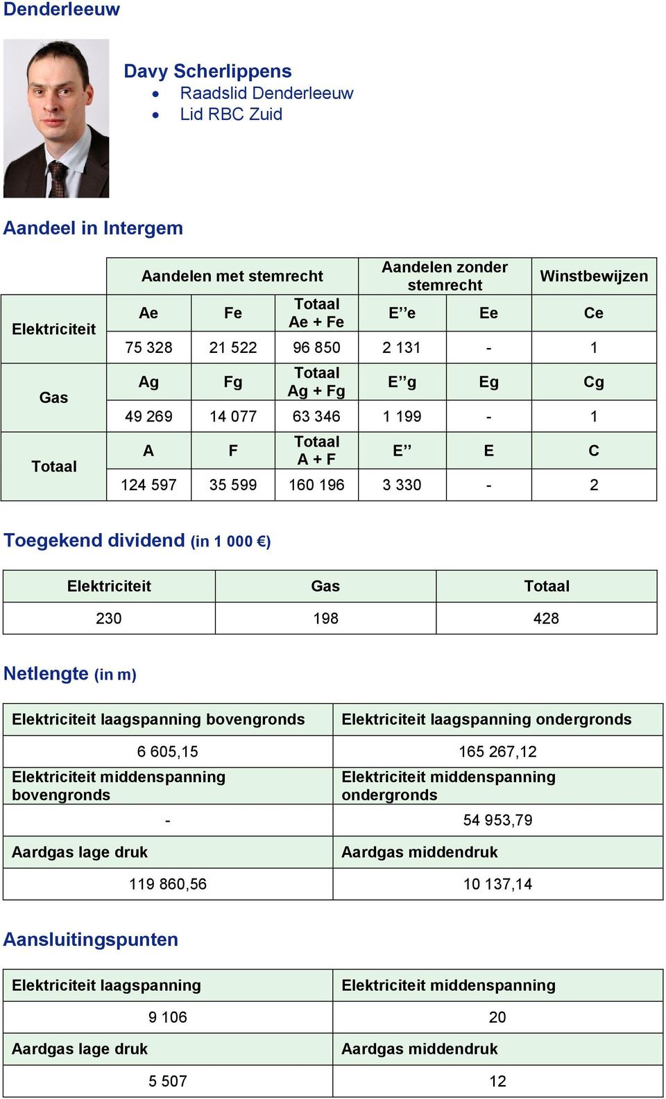 160 196 3 330-2 Toegekend dividend (in 1 000 ) Elektriciteit Gas 230 198 428 Netlengte (in m) Elektriciteit laagspanning bovengronds Elektriciteit