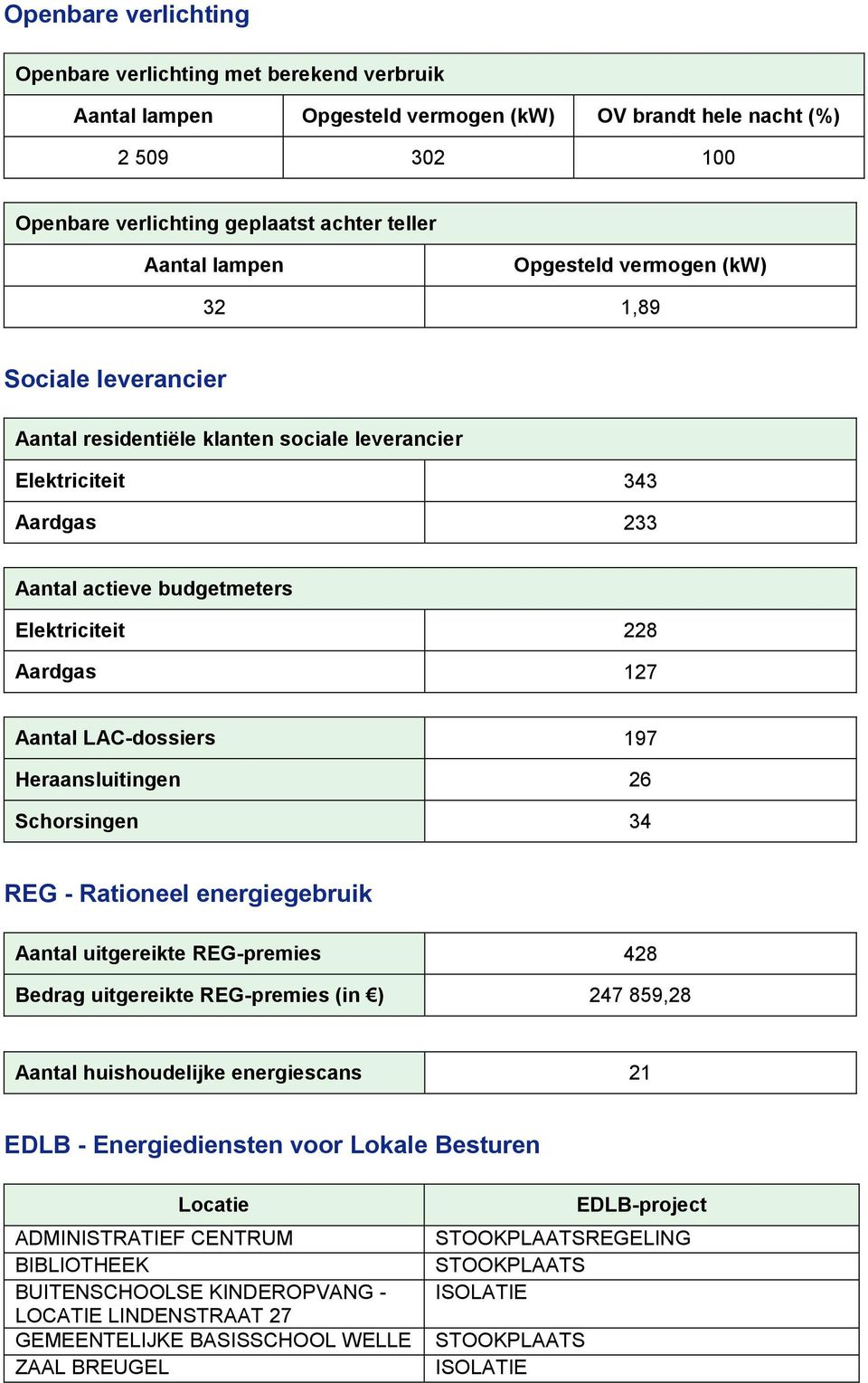 LAC-dossiers 197 Heraansluitingen 26 Schorsingen 34 REG - Rationeel energiegebruik Aantal uitgereikte REG-premies 428 Bedrag uitgereikte REG-premies (in ) 247 859,28 Aantal huishoudelijke