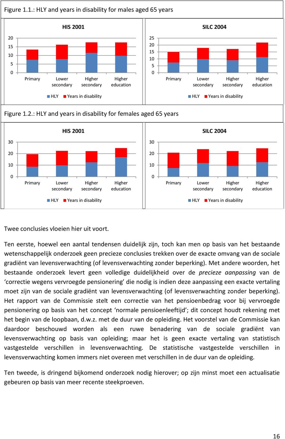 secondary Higher education HLY Years in disability HLY Years in disability 2.