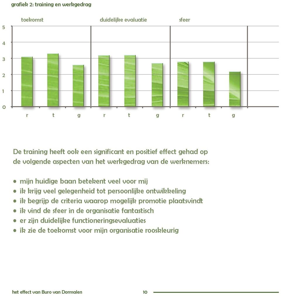 gelegenheid tot persoonlijke ontwikkeling ik begrijp de criteria waarop mogelijk promotie plaatsvindt ik vind de sfeer in de organisatie