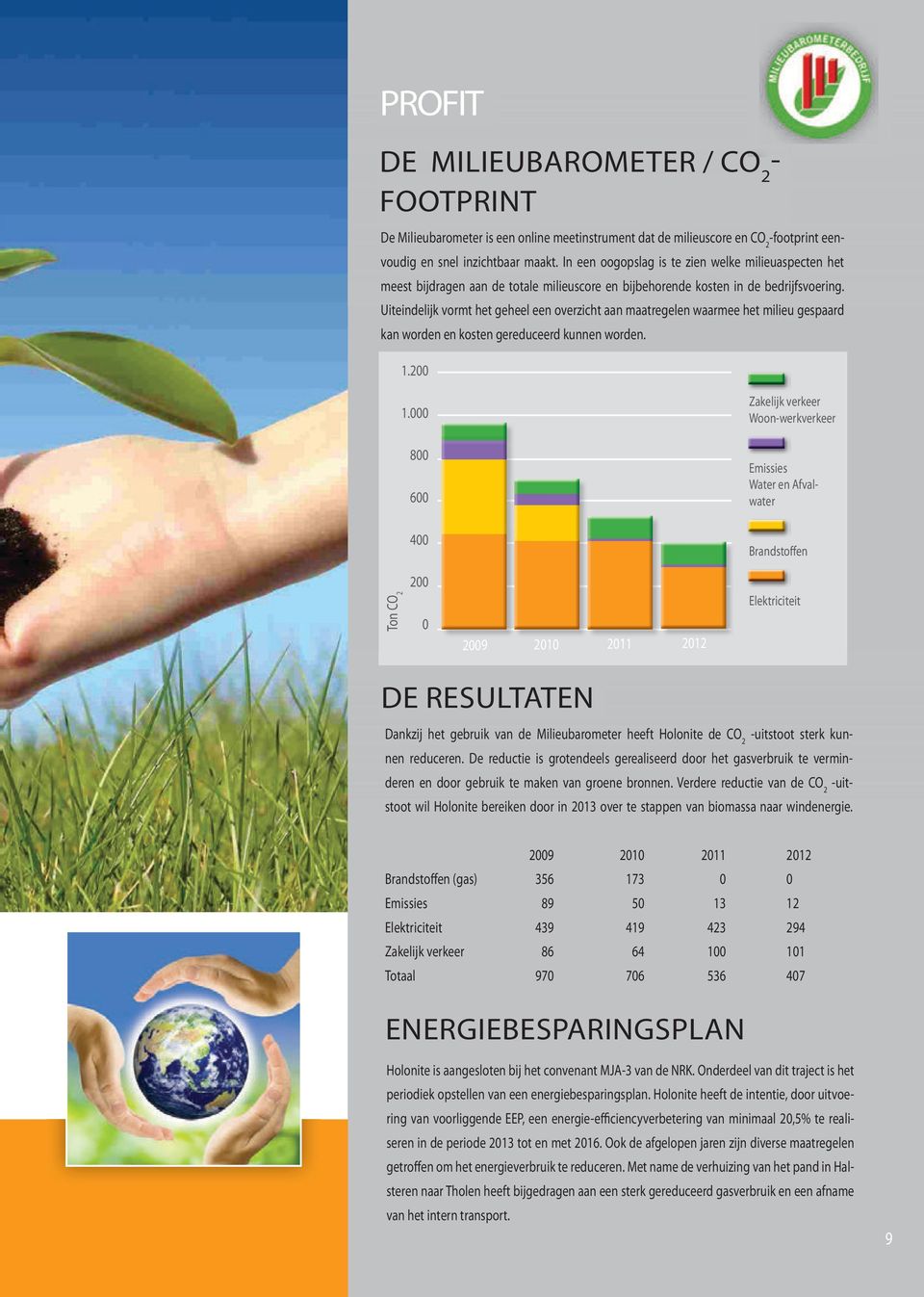 Uiteindelijk vormt het geheel een overzicht aan maatregelen waarmee het milieu gespaard kan worden en kosten gereduceerd kunnen worden. 1.200 Ton CO 2 1.