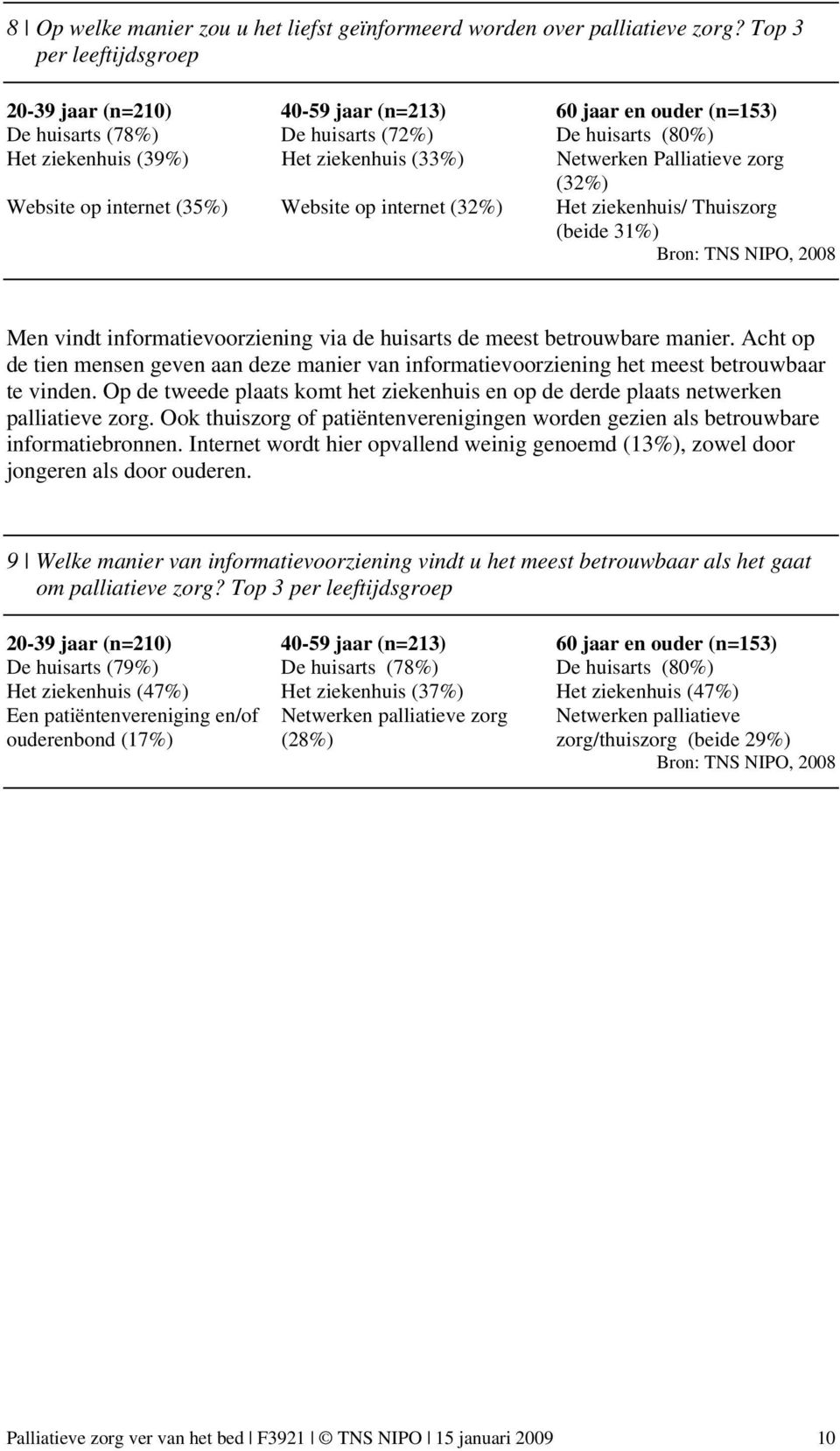 Palliatieve zorg (32%) Website op internet (35%) Website op internet (32%) Het ziekenhuis/ Thuiszorg (beide 31%) Bron: TNS NIPO, 2008 Men vindt informatievoorziening via de huisarts de meest