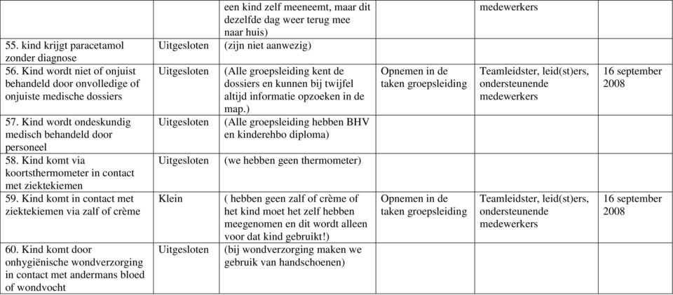 Kind komt door onhygiënische wondverzorging in contact met andermans bloed of wondvocht een kind zelf meeneemt, maar dit dezelfde dag weer terug mee naar huis) (zijn niet aanwezig) (Alle