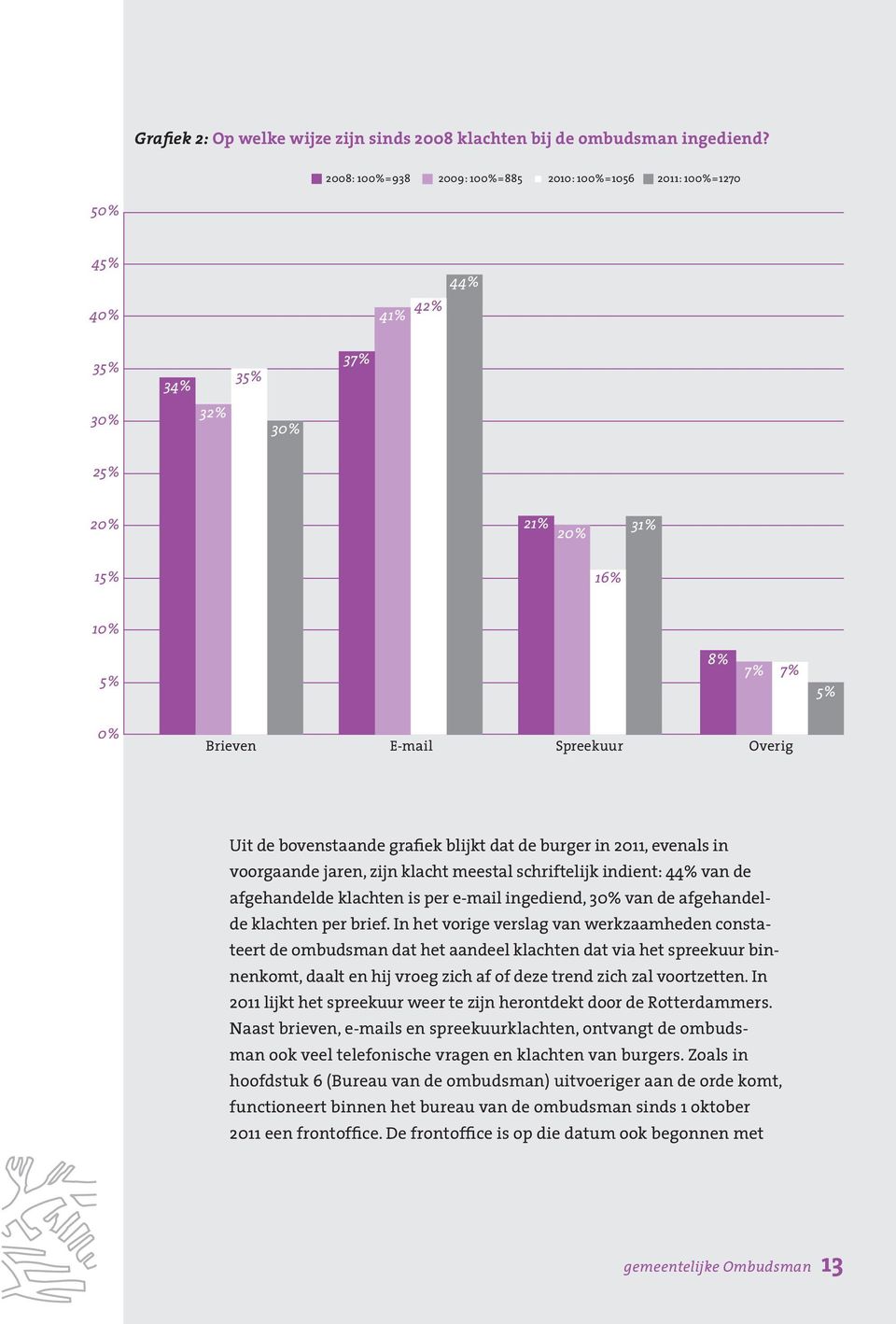 de bovenstaande grafiek blijkt dat de burger in 2011, evenals in voorgaande jaren, zijn klacht meestal schriftelijk indient: 44% van de afgehandelde klachten is per e-mail ingediend, 30% van de