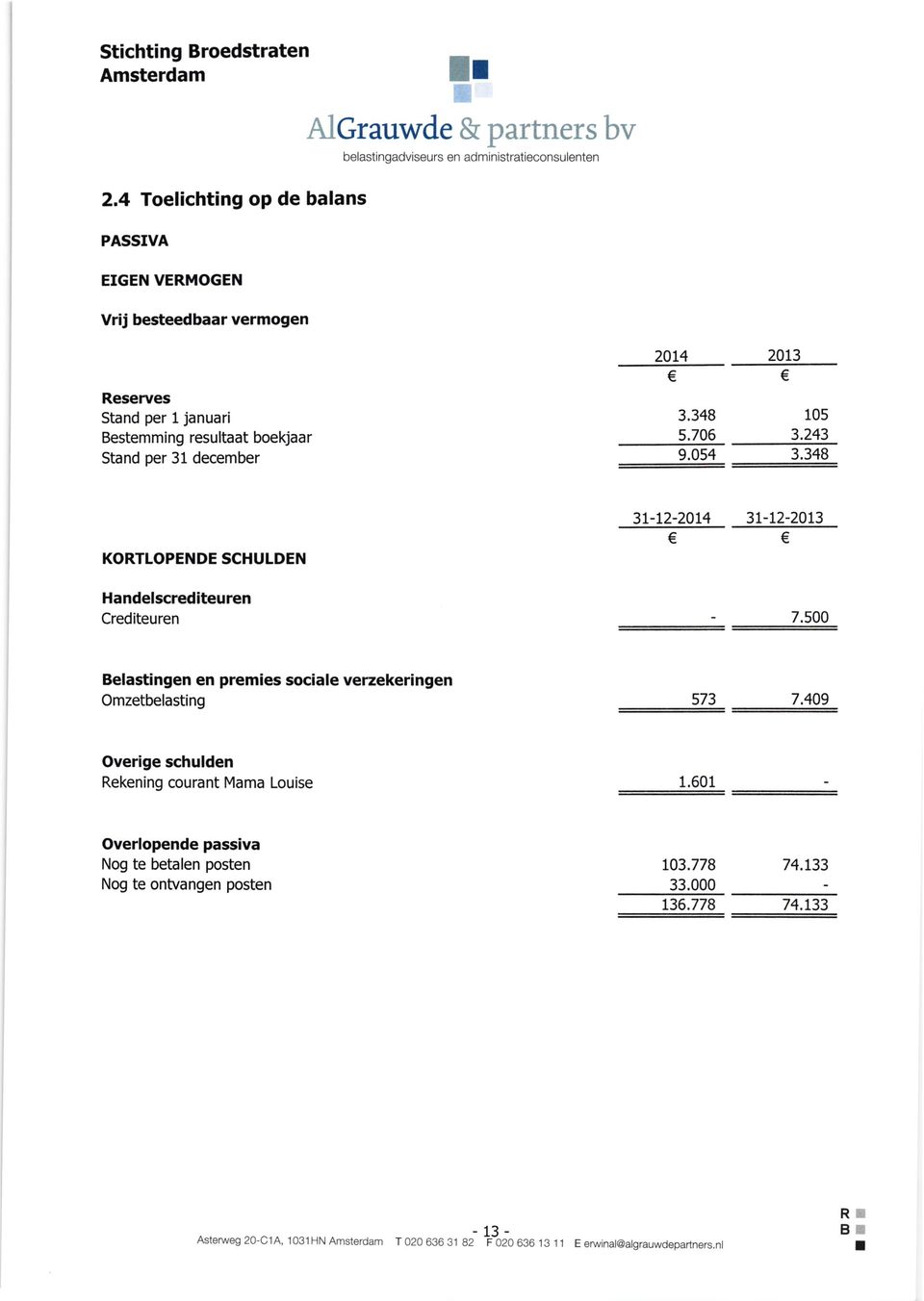 december 2014 2013 3.348 105 5.706 3.243 9.054 3,348 KOTLOPENDE SCHULDEN Handelscrediteuren Crediteuren 3r-LZ-20r4 3r-r2-20t3-7.