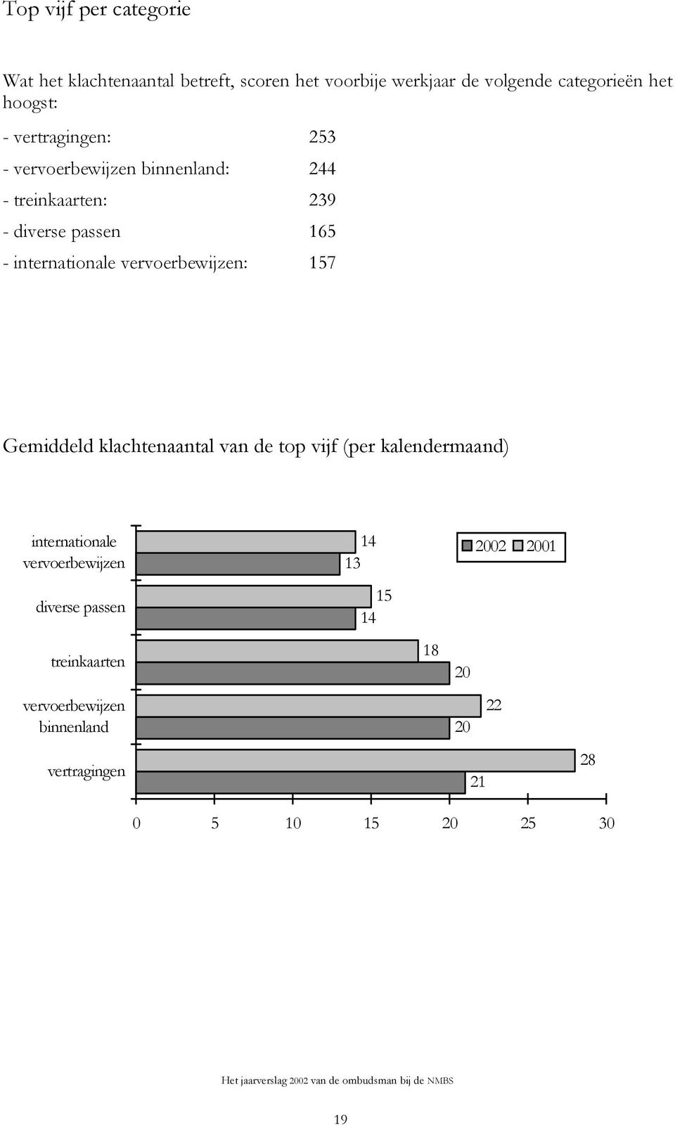 internationale vervoerbewijzen: 157 Gemiddeld klachtenaantal van de top vijf (per kalendermaand) internationale