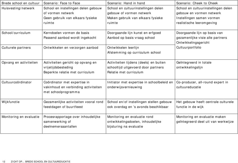 vormen realistische leeromgeving School/curriculum Kerndoelen vormen de basis Passend aanbod wordt ingekocht Doorgaande lijn kunst en erfgoed Aanbod op basis vraag school Culturele partners