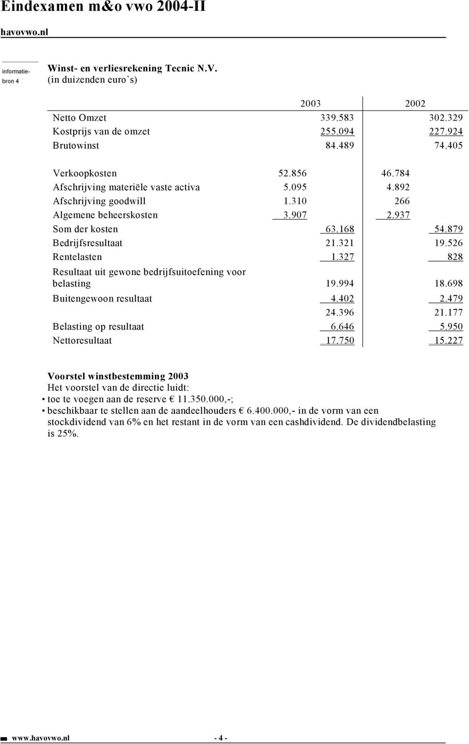 327 828 Resultaat uit gewone bedrijfsuitoefening voor belasting 19.994 18.698 Buitengewoon resultaat 4.402 2.479 24.396 21.177 Belasting op resultaat 6.646 5.950 Nettoresultaat 17.750 15.