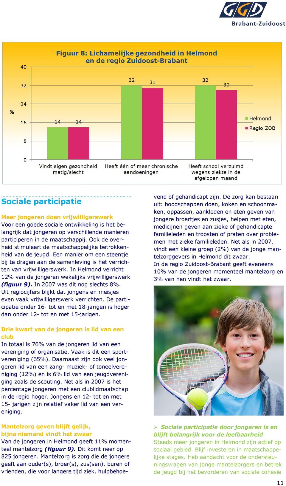 In Helmond verricht 12% van de jongeren wekelijks vrijwilligerswerk (figuur 9). In 2007 was dit nog slechts 8%. Uit regiocijfers blijkt dat jongens en meisjes even vaak vrijwilligerswerk verrichten.