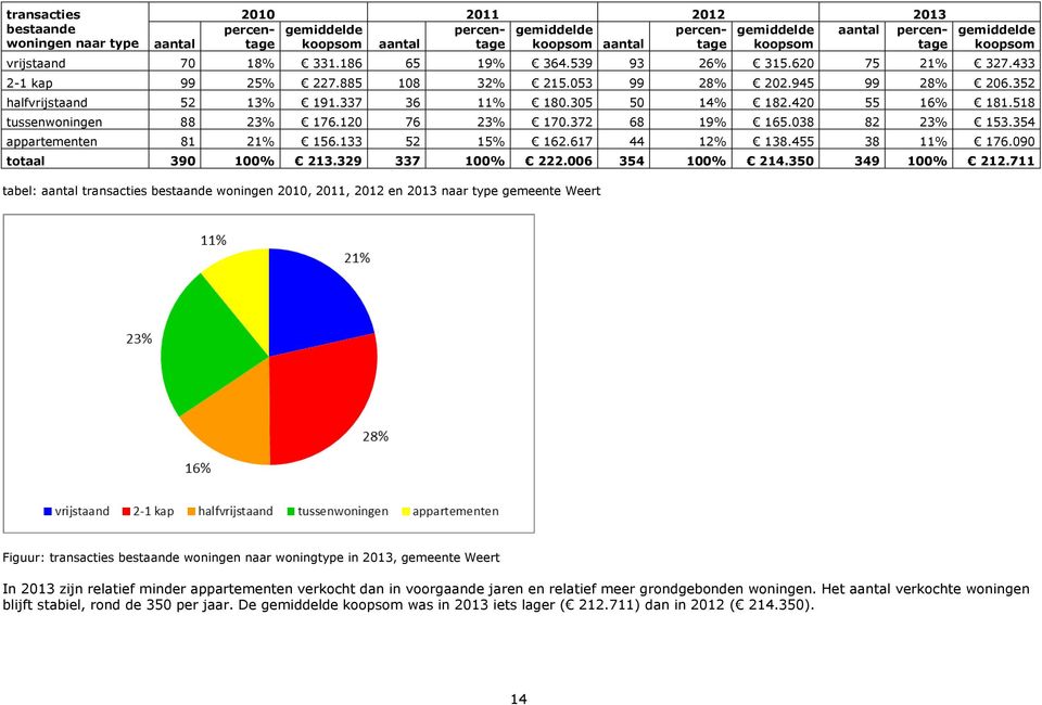 305 50 14% 182.420 55 16% 181.518 tussenwoningen 88 23% 176.120 76 23% 170.372 68 19% 165.038 82 23% 153.354 appartementen 81 21% 156.133 52 15% 162.617 44 12% 138.455 38 11% 176.