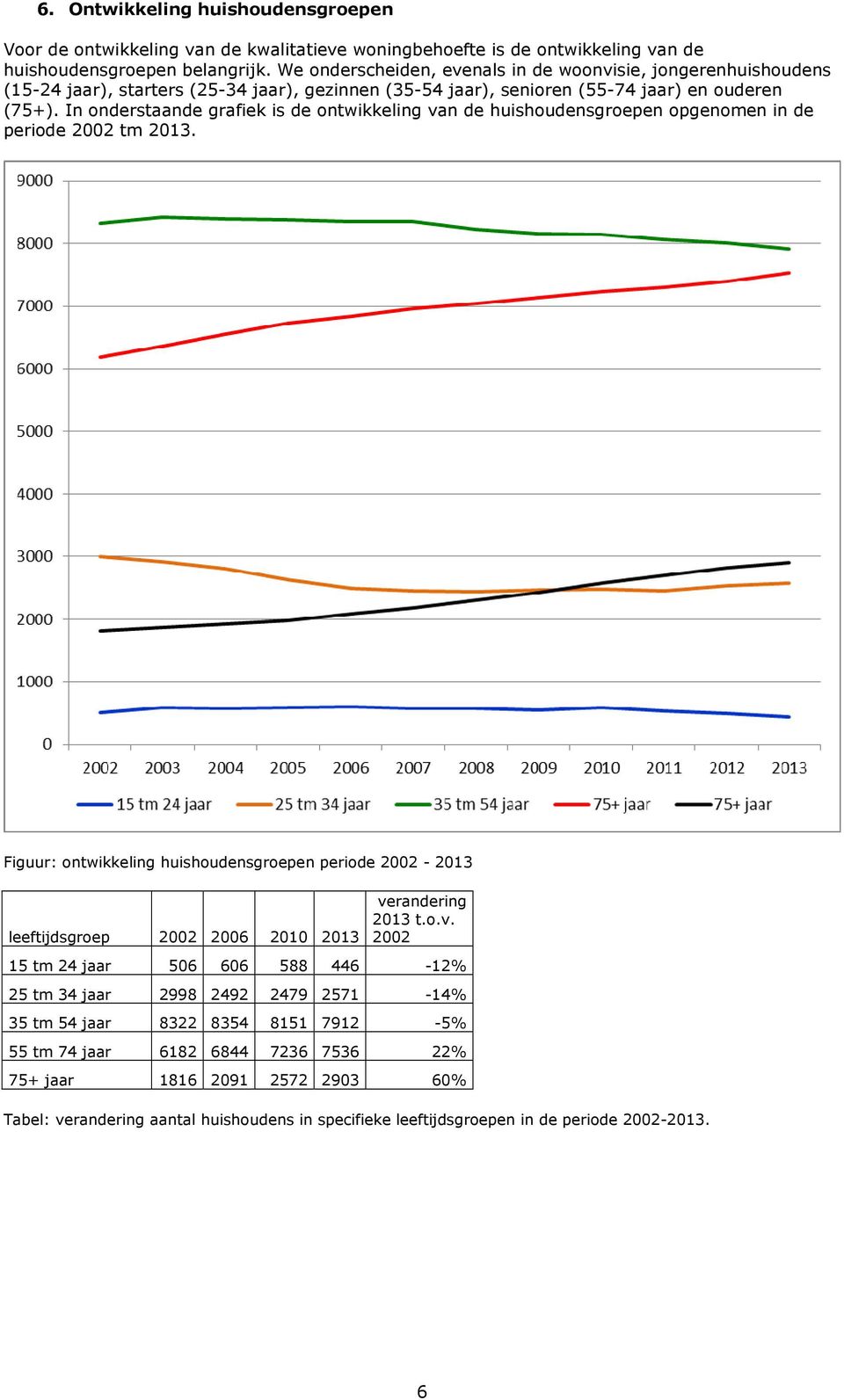 In onderstaande grafiek is de ontwikkeling van de huishoudensgroepen opgenomen in de periode 2002 tm 2013.