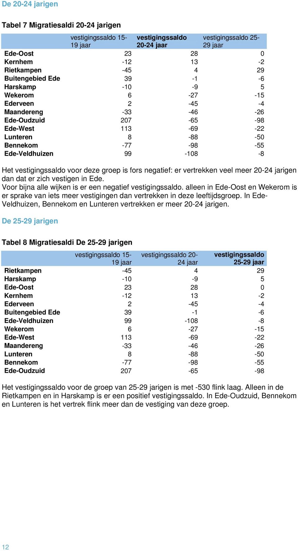 99-108 -8 Het vestigingssaldo voor deze groep is fors negatief: er vertrekken veel meer 20-24 jarigen dan dat er zich vestigen in Ede. Voor bijna alle wijken is er een negatief vestigingssaldo.