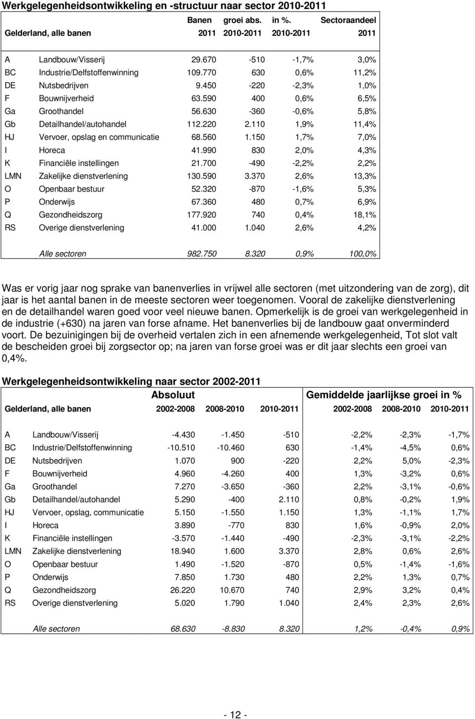 630-360 -0,6% 5,8% Gb Detailhandel/autohandel 112.220 2.110 1,9% 11,4% HJ Vervoer, opslag en communicatie 68.560 1.150 1,7% 7,0% I Horeca 41.990 830 2,0% 4,3% K Financiële instellingen 21.