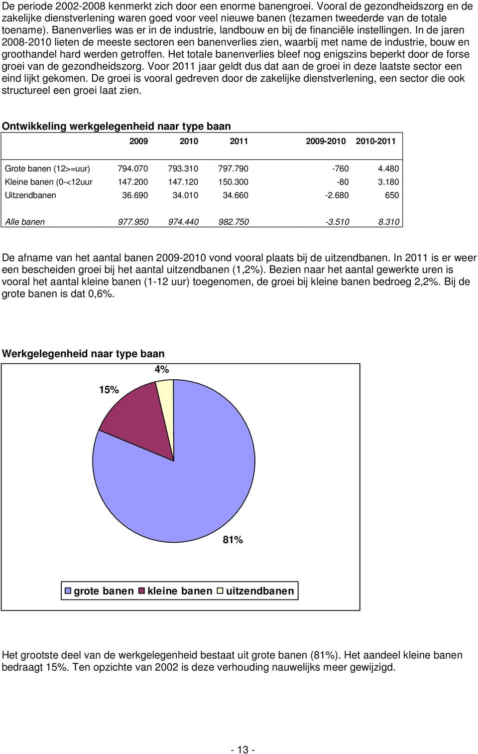 In de jaren 2008-2010 lieten de meeste sectoren een banenverlies zien, waarbij met name de industrie, bouw en groothandel hard werden getroffen.