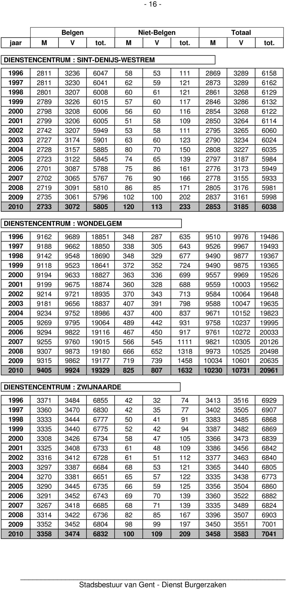 DIENSTENCENTRUM : SINT-DENIJS-WESTREM 1996 2811 3236 6047 58 53 111 2869 3289 6158 1997 2811 3230 6041 62 59 121 2873 3289 6162 1998 2801 3207 6008 60 61 121 2861 3268 6129 1999 2789 3226 6015 57 60