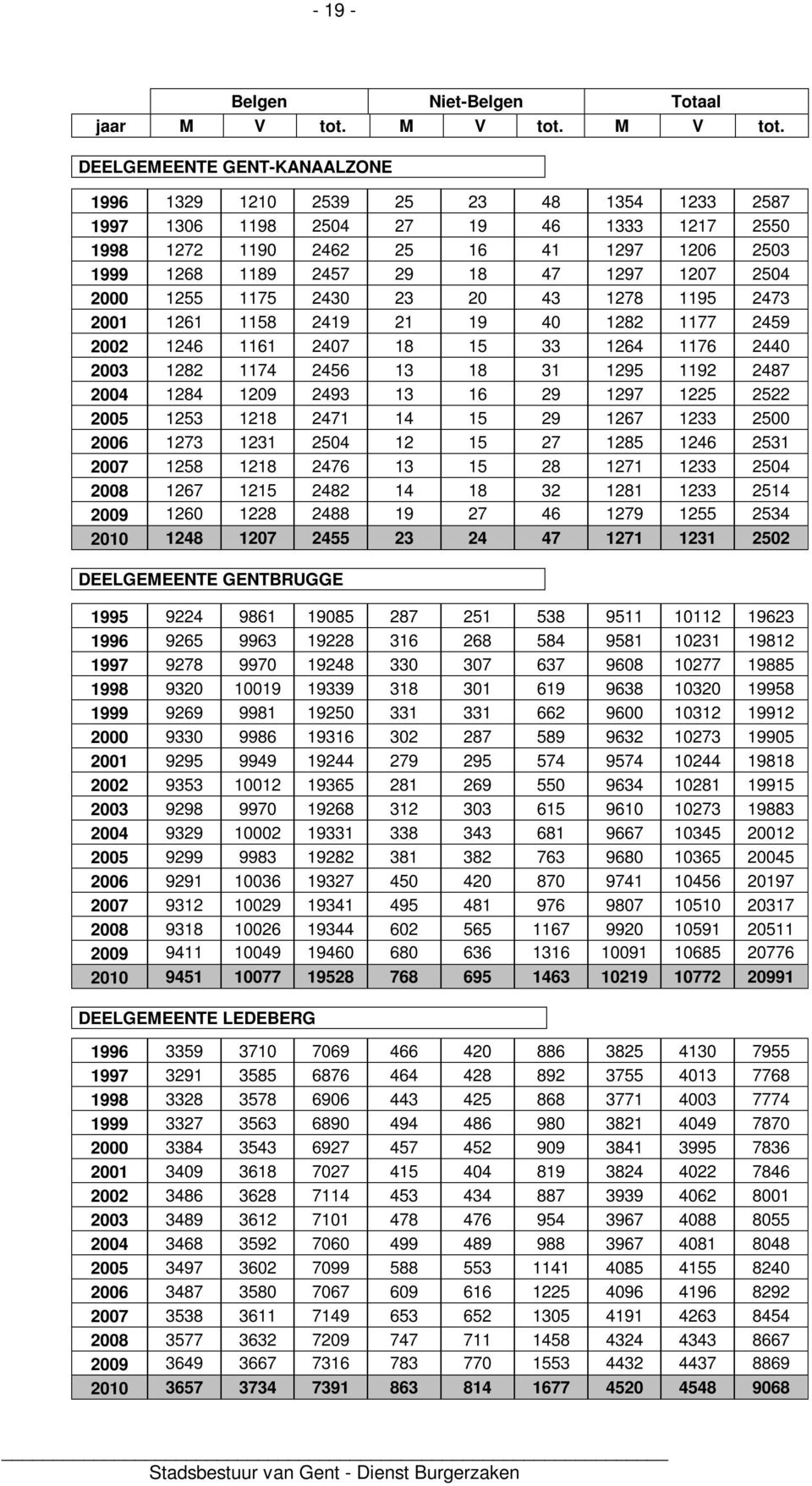 DEELGEMEENTE GENT-KANAALZONE 1996 1329 1210 2539 25 23 48 1354 1233 2587 1997 1306 1198 2504 27 19 46 1333 1217 2550 1998 1272 1190 2462 25 16 41 1297 1206 2503 1999 1268 1189 2457 29 18 47 1297 1207