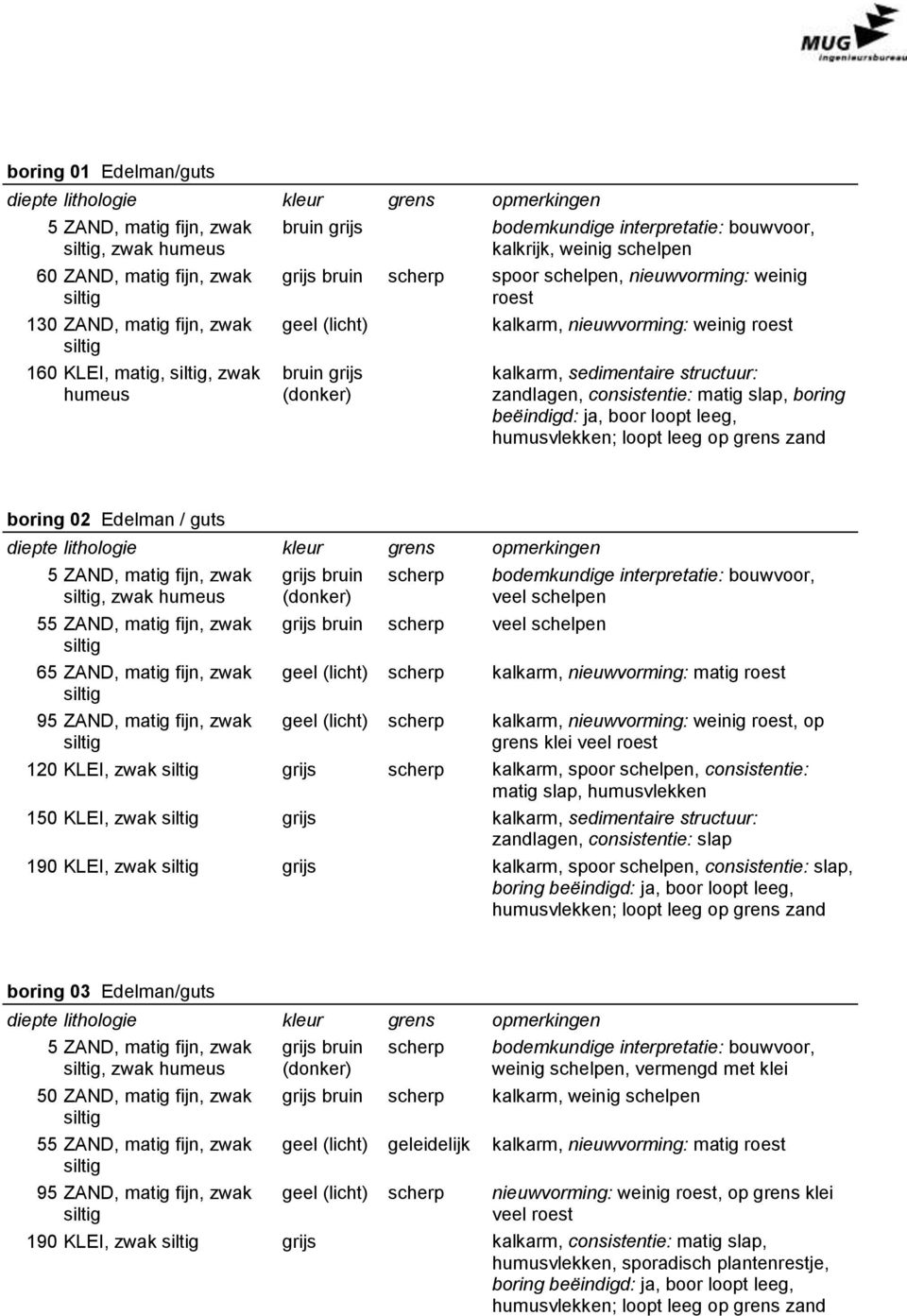 matig slap, boring beëindigd: ja, boor loopt leeg, humusvlekken; loopt leeg op grens zand boring 02 Edelman / guts 5 ZAND, matig fijn, zwak, zwak humeus 55 ZAND, matig fijn, zwak 65 ZAND, matig fijn,